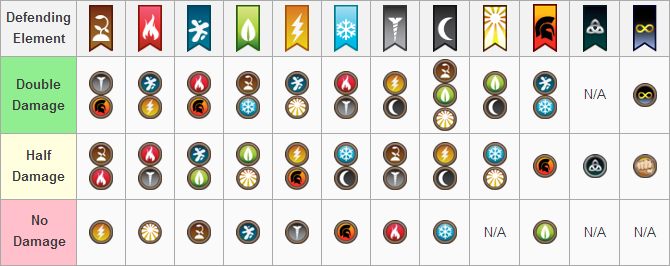 Element Chart Dragon City